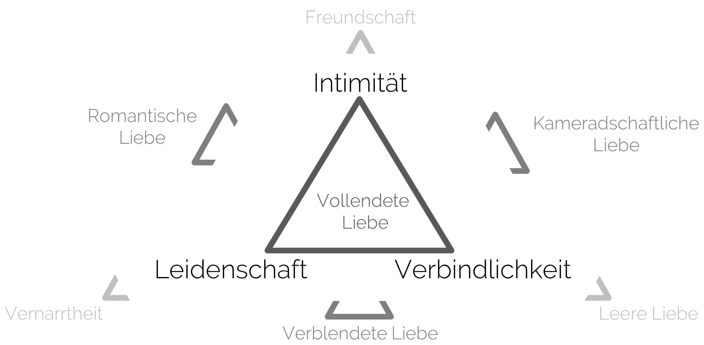 Dreieckstheorie nach Sternberg